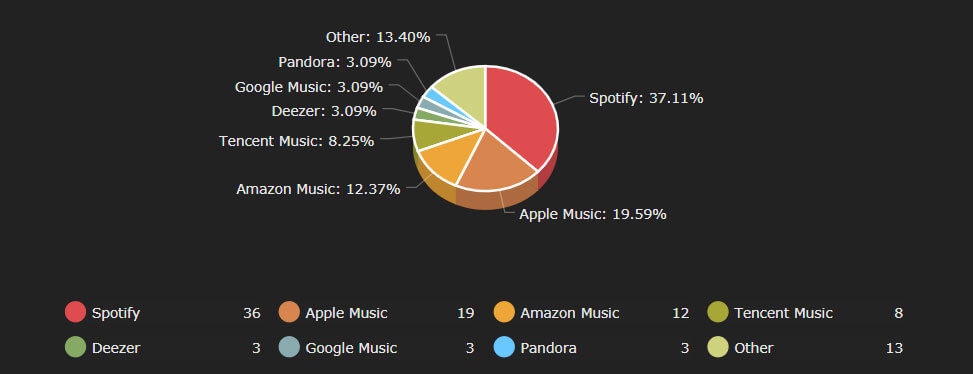 Cd Baby Charts